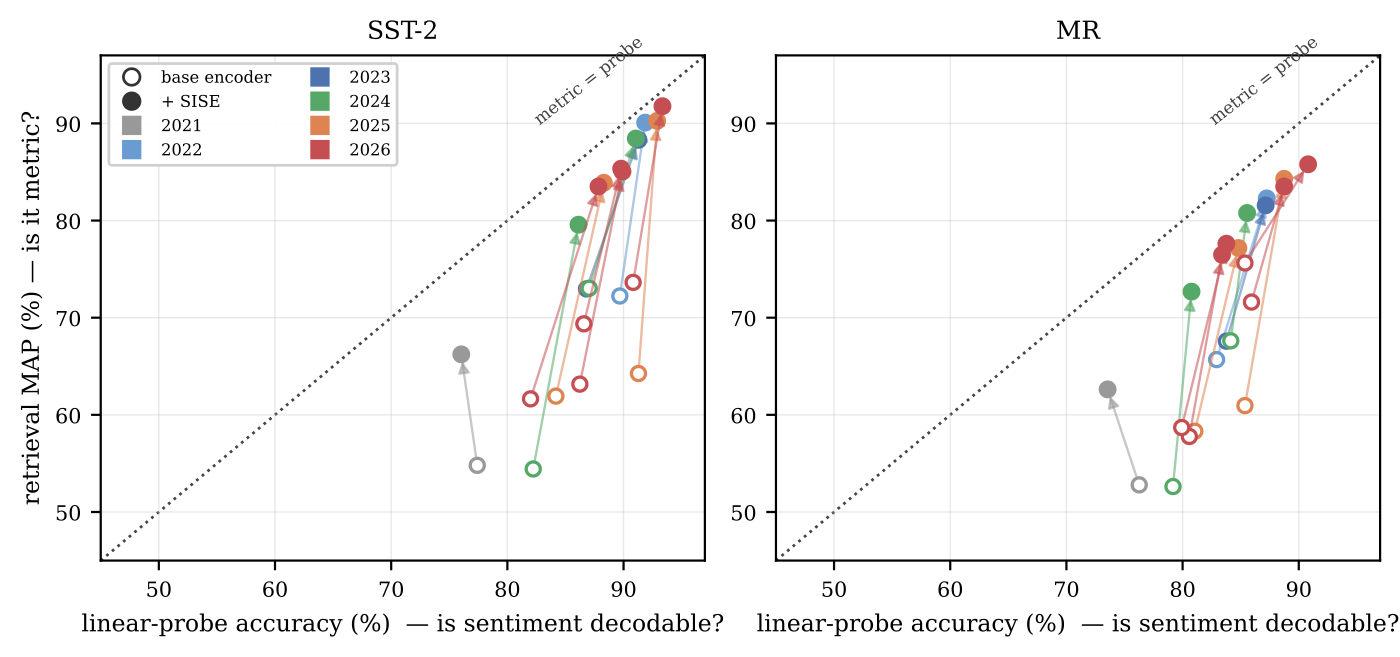 Figure 1 from the paper: the horizontal axis is linear-probe accuracy (can sentiment be read out), the vertical axis sentiment-retrieval MAP (does similarity use it); SST-2 on the left, MR on the right. The dotted line marks similarity expressing sentiment as well as the probe reads it. Hollow points are original embedders, all far below the line; arrows lead to their position with the repair head (filled points), most moving far up. Color shows release year.