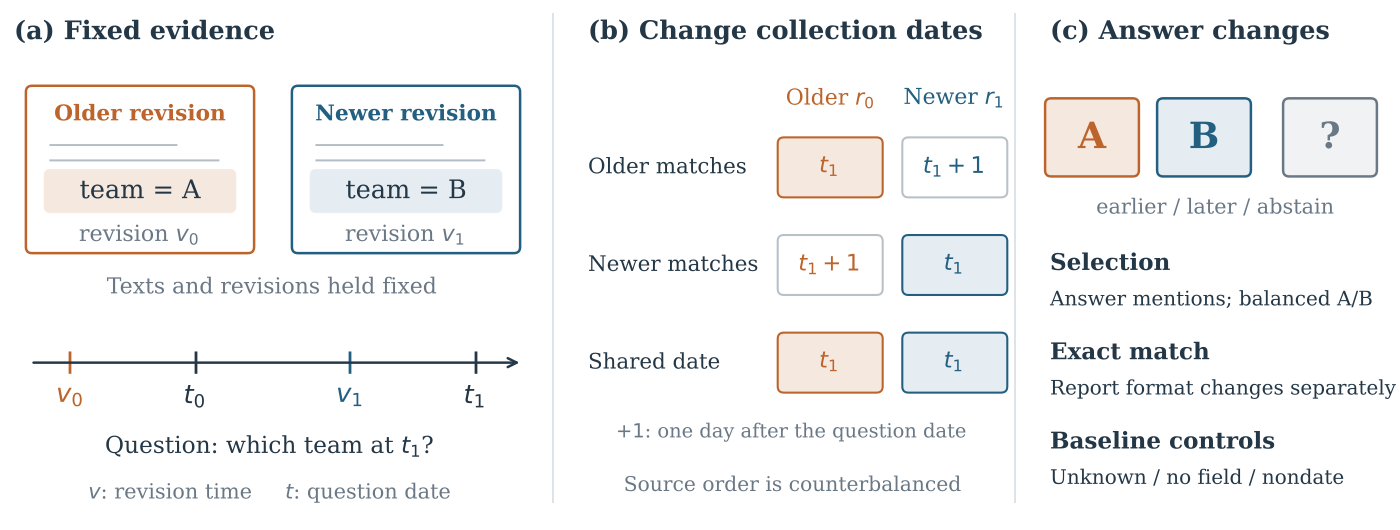 Figure 1: the experimental design. On the left is the fixed evidence: the older revision says team A, the newer revision says team B, and the question asks about the later point in time. In the middle are the collection-date assignments that are varied: the older revision gets the question date and the newer one the next day, or the reverse, or both share the same date. On the right is how answers are scored, counting exact matches and mentions of the older answer separately.