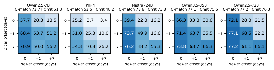 Figure 2: one heat map per model. Rows give how many days after the question date the older revision was collected (0, 1, 7), and columns give the same for the newer revision. Each cell is the exact-match rate for the newer answer. Comparing the "older 0, newer 1" cell with the "older 1, newer 0" cell gives the question-date swap, and the former is clearly lower.