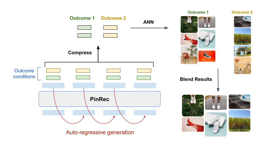 Figure 3 of the paper: PinRec's generation phase. The model generates autoregressively step by step, outputting one embedding per target behavior (Outcome 1 and Outcome 2 in the figure) at each step; similar embeddings are merged, each group goes through ANN retrieval, and the two result sets are blended by budget.