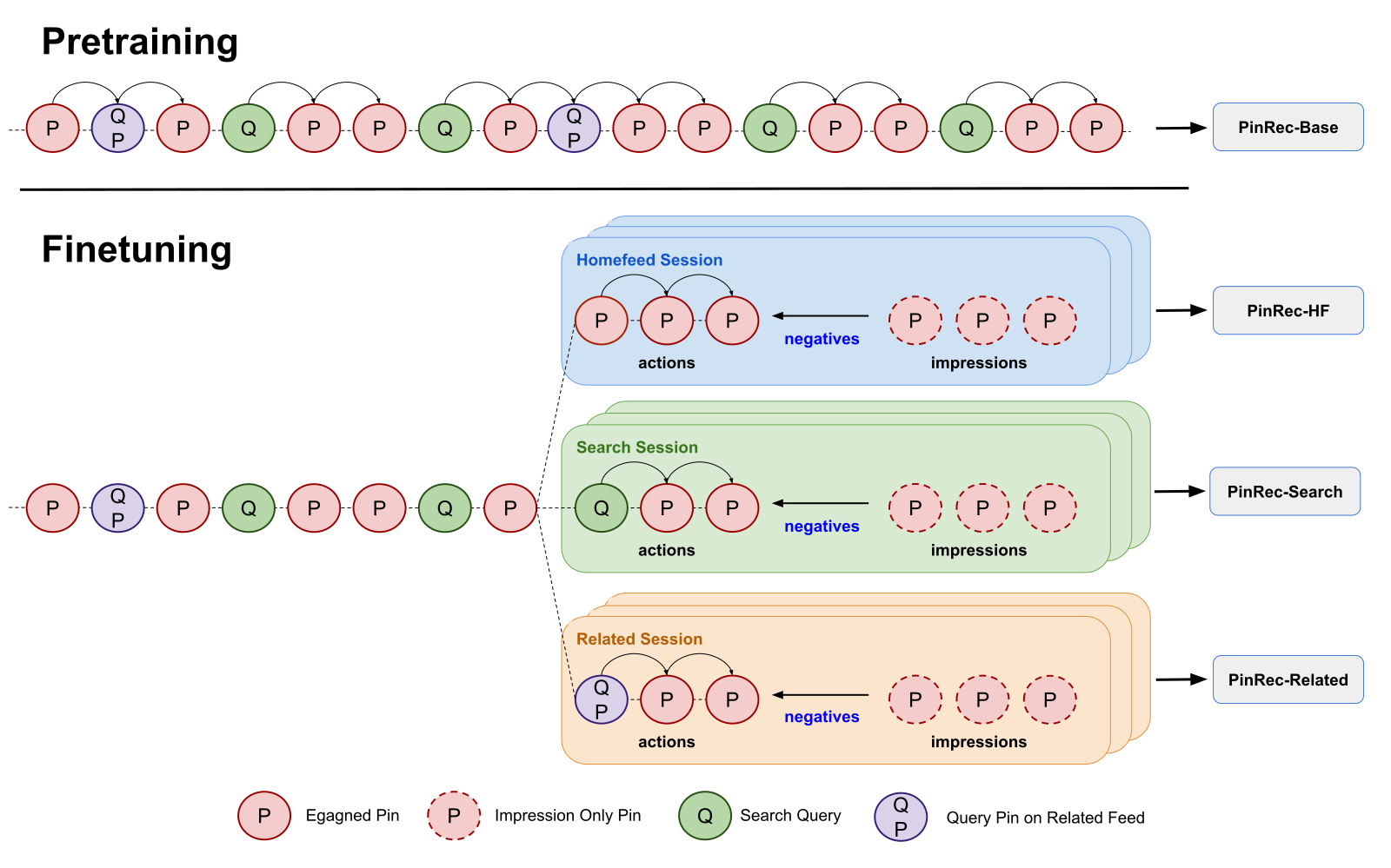 Figure 2 of the paper: PinRec's two-stage training. Top, pretraining does next-behavior prediction on site-wide user behavior sequences (Pins saved or clicked, search queries, source Pins of related recommendations) to produce a base model; bottom, fine-tuning takes sessions from the home feed, search and related recommendations separately, with Pins the user acted on as positives and Pins only shown without interaction as negatives, producing three surface versions.