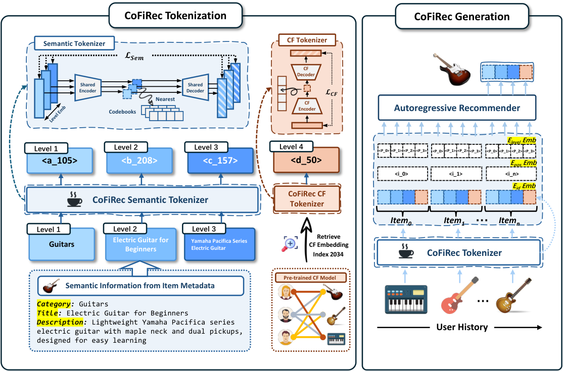 Figure 3 of the paper. Left: the tokenizer. Category, title, and description are three layers, each encoded by an LLM into a vector, passed through a shared encoder and that layer's own codebook to yield one code; a collaborative-filtering vector from a pretrained SASRec is encoded separately into the last code. Right: generation. A language model reads the four codes of each history item and generates the next item's codes coarse to fine, with each input embedding also carrying "which layer" and "which item" signals.