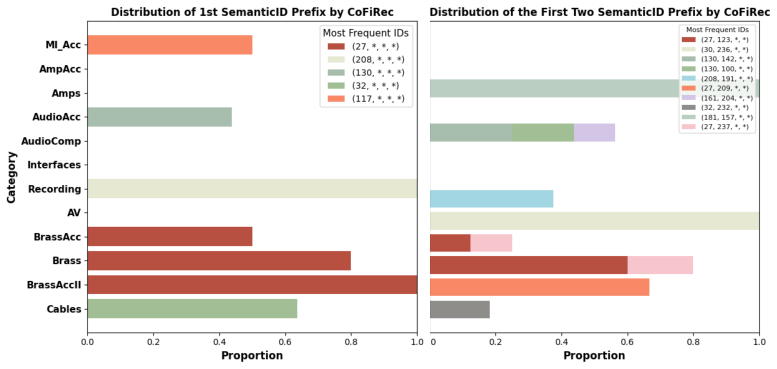 Figure 4 of the paper: prefix distribution of CoFiRec codes on Instruments. Left, first code: items sharing a first code cluster in a few categories. Right, first two codes: under one first code, the second code splits items into finer categories. TIGER's codes in the same figure scatter across categories.