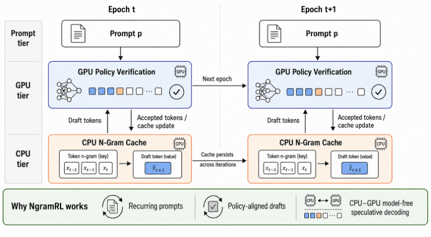 论文图 1:NgramRL 跨 epoch 的工作方式。每道题在 CPU 上有自己的 n-gram 表,向 GPU 上的策略模型提供草稿 token;模型验证后,被接受的 token 回写进表;表一直保留到下一个 epoch,同一道题再出现时就有贴合当前模型的草稿可用。