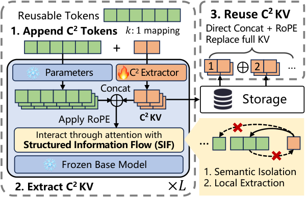 Figure 4 from the paper: C2KV pipeline. Step 1 appends one C2 token per k document tokens; step 2 runs the frozen LLM plus the trainable C2 Extractor under Structured Information Flow and stores only the C2 tokens' KV; step 3 retrieves compressed KVs, re-applies positional encoding, and concatenates them in place of full KV.