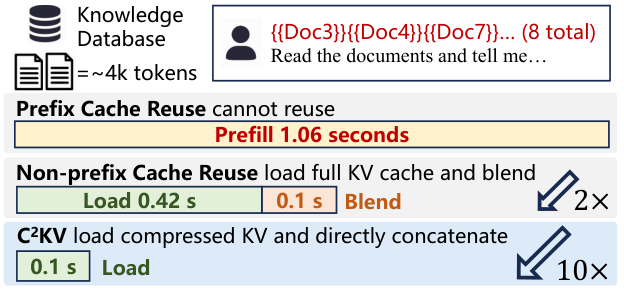 Figure 1 from the paper: TTFT breakdown for 8 documents of about 4k tokens. Prefix caching cannot reuse and needs 1.06 s of prefill; non-prefix reuse loads the full cache in 0.42 s and blends in 0.1 s, about 2× faster; C2KV loads a compressed cache in 0.1 s, about 10× faster.