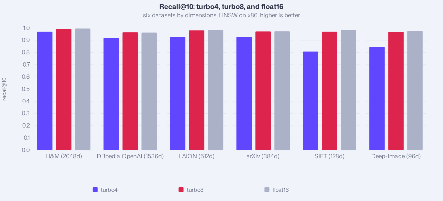 From the Qdrant 1.20 post: recall@10 of turbo4, turbo8, and float16 on six datasets ordered by dimension, HNSW on x86.