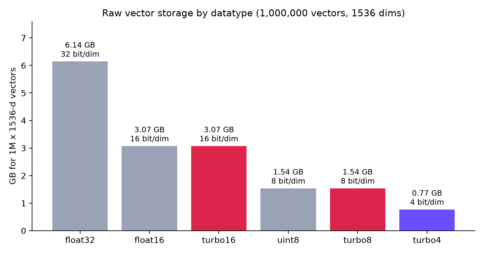 Raw vector storage computed from bits per dimension (illustrative): 1 million 1536-d vectors take about 6.14 GB in float32, 3.07 GB in float16 or turbo16, 1.54 GB in uint8 or turbo8, and 0.77 GB in turbo4.