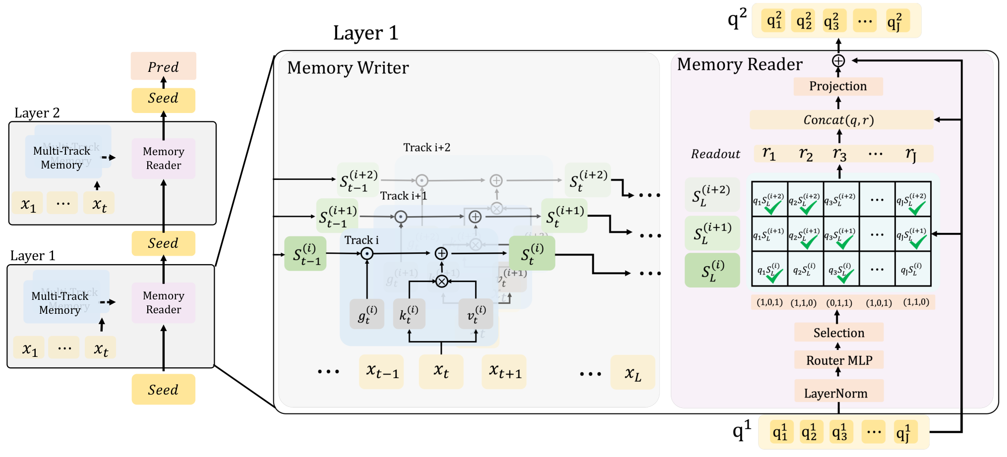Figure 2 of the paper: the structure of MARS. On the left, multiple stacked layers, each with a writer and a reader; in the middle, the writer writes the same history into several tracks at once, each with its own forget gate; on the right, in the reader, each seed vector uses a router to read only Top-k tracks (the checked cells), concatenates and projects what it reads to update the seed, and passes it to the next layer.