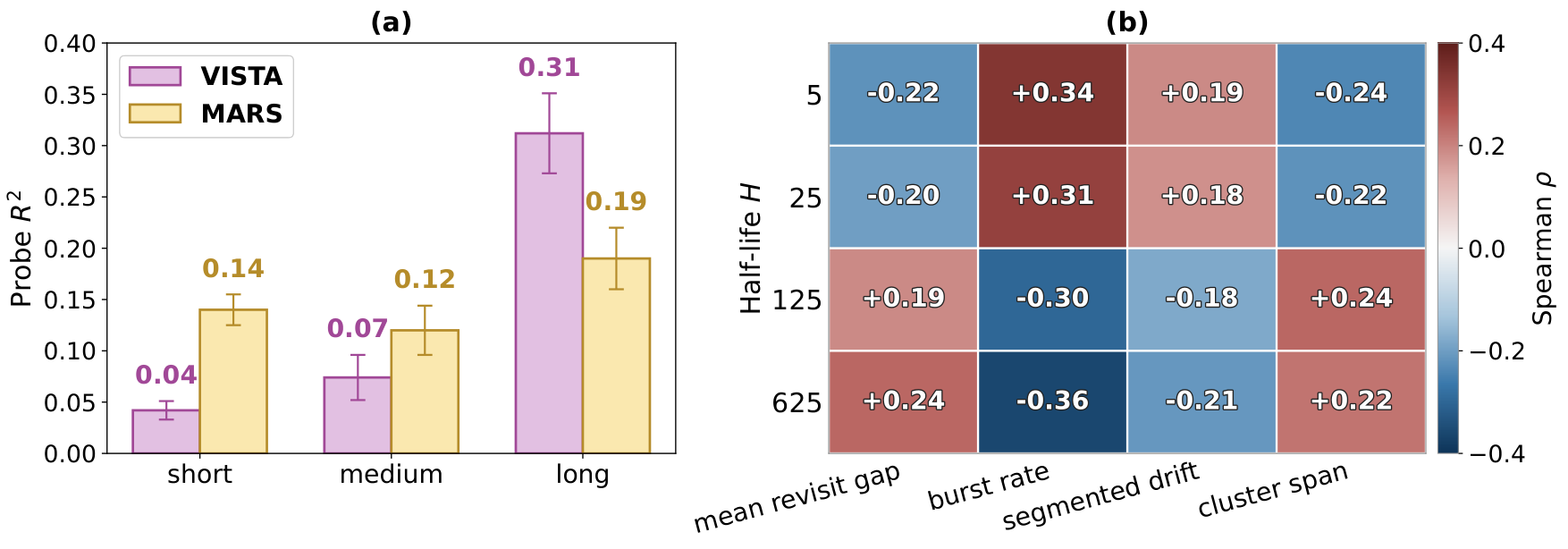 Figure 3 of the paper: (a) accuracy (R²) of reading back the content of three time segments from cached memory; VISTA gets only 0.04 for the last 30 items and 0.31 for behaviors older than 200 steps, while MARS is more balanced across the three; (b) correlation between which tracks a user actually uses and behavioral traits: fast-forgetting tracks (half-life 5, 25) are used more by users with bursty, drifting behavior, slow-forgetting tracks by users who keep revisiting over the long term.