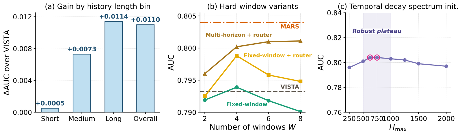 Figure 4 of the paper: analysis on KuaiRec. (a) Grouped by history length, MARS's AUC gain over VISTA grows as histories get longer; (b) several variants that replace half-life tracks with hard time windows all improve with routing, but all stay below MARS (orange dashed line); (c) a maximum half-life of 500 to 1,000 works best and is stable; too short cannot remember long-term preferences, too long mixes in stale behavior.