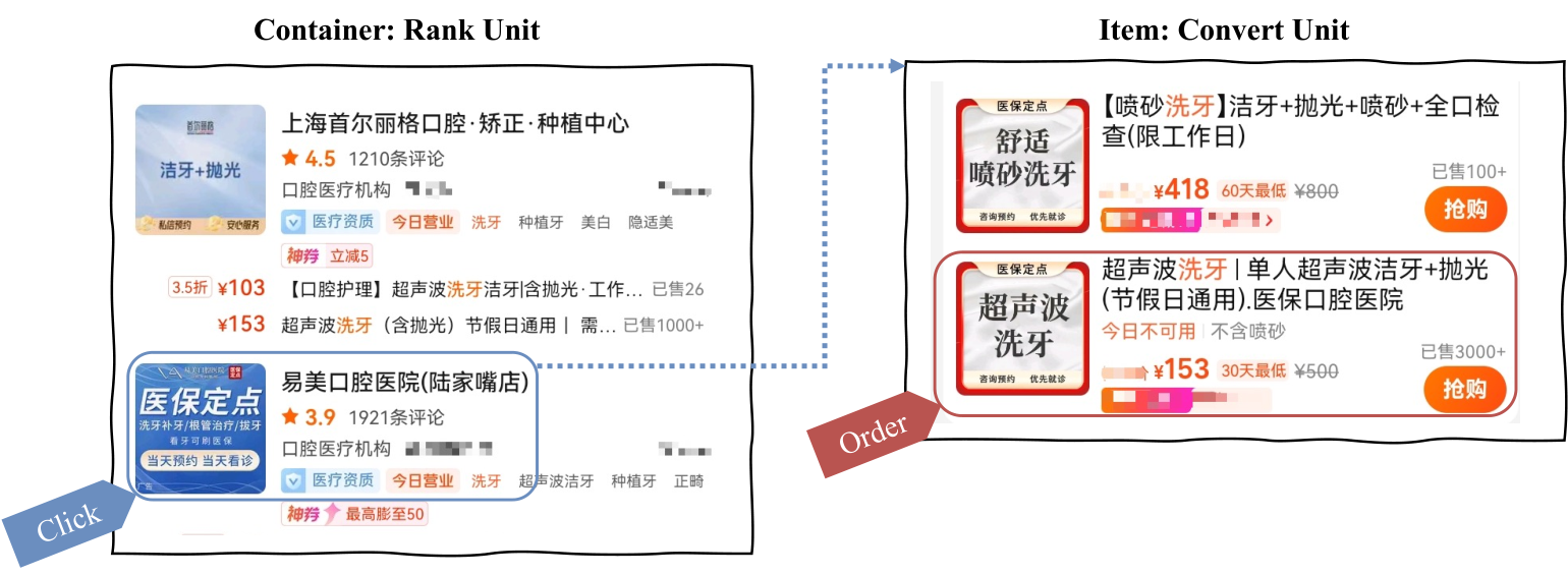 论文图 1:左边是排序的单位,搜索结果里的一家家口腔诊所;右边是成交的单位,点进诊所后看到的团购券(例如 153 元的超声波洗牙)。平台给门店排序和出价,钱却是从券上产生的。
