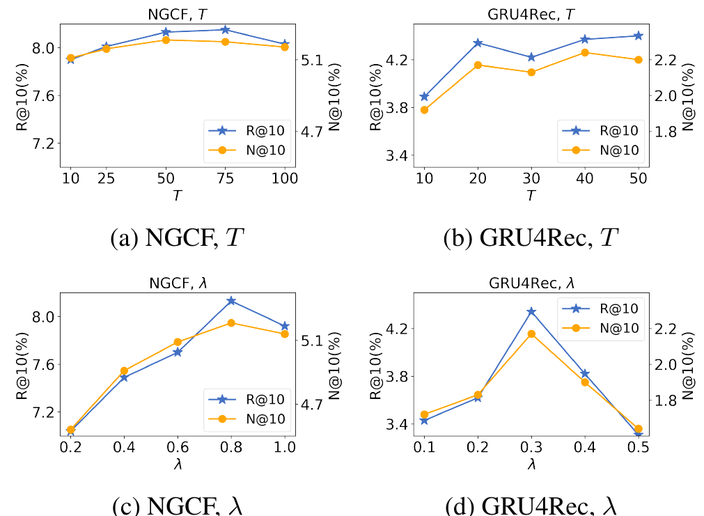 Figure 2 of the paper: hyperparameter analysis on Beauty. (a)(b) As the total number of diffusion steps T grows, performance first rises and then levels off; (c)(d) the weight λ of the synthesized negative matters a lot: NGCF is best at 0.8 and GRU4Rec at 0.3, and performance drops clearly beyond the optimum.