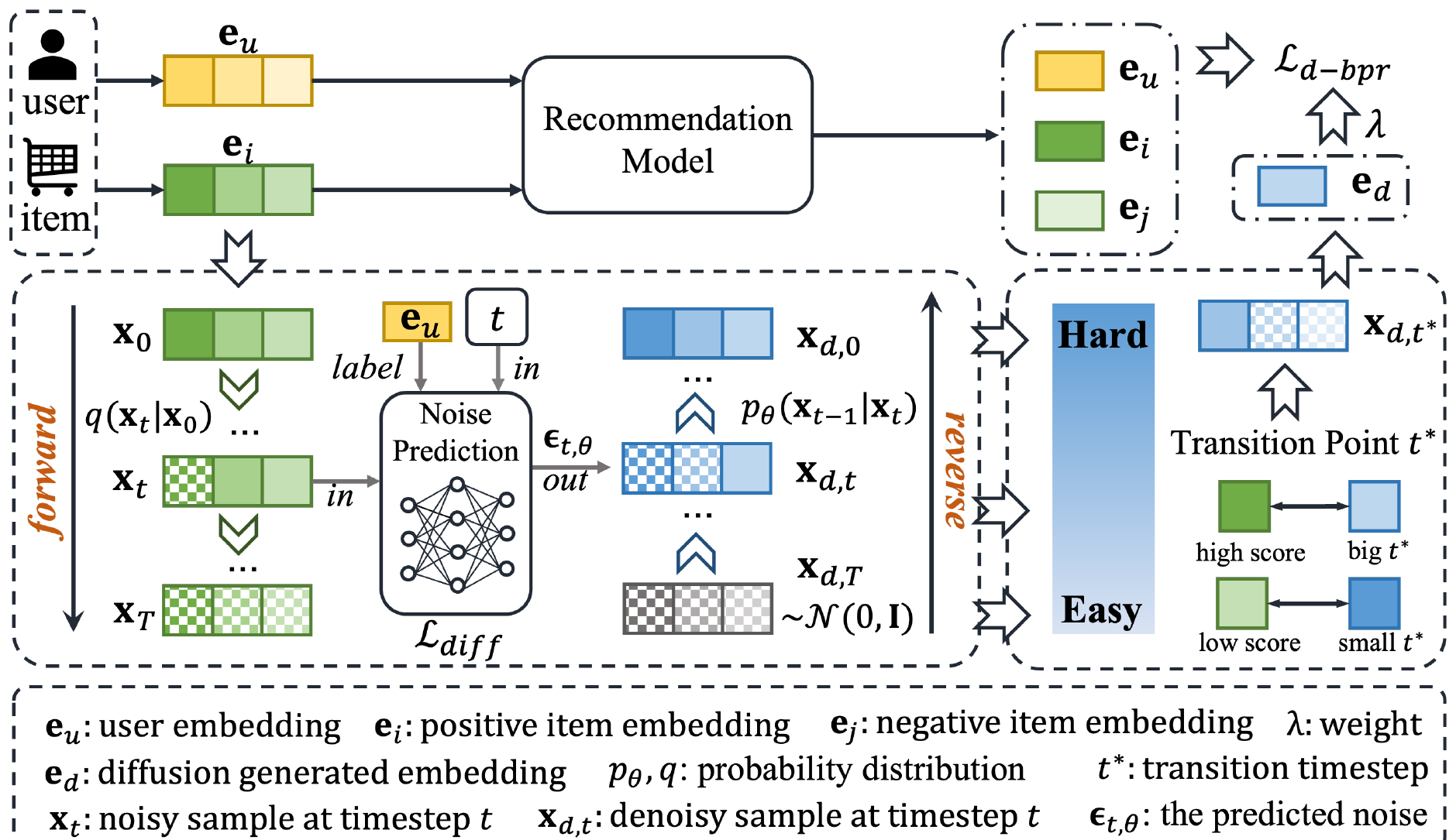 Figure 1 of the paper: the structure of ADAR. Bottom left, the positive item vector is noised step by step in the forward process; in the middle, a noise-prediction network conditioned on the user vector and the step learns to recover it; on the right, reverse denoising starts from pure noise, and each step's output is a candidate negative that gets "harder" the closer it is to the end. Top right, the positive's score decides which step's output to take (the transition point t), which is added to the BPR loss as an extra negative.
