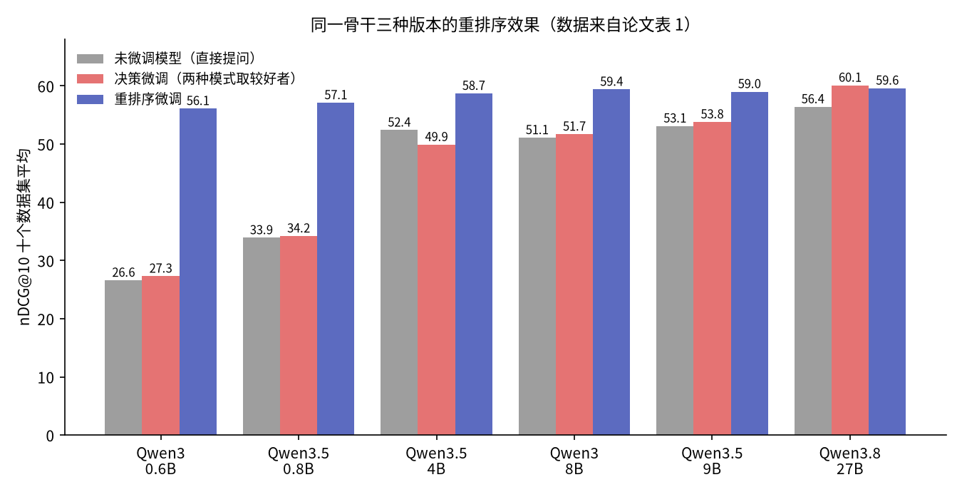 Plotted from Table 1: ten-collection average nDCG@10 of the three variants on six backbones. Reranker fine-tunes lead clearly up to 9B; at 27B the variants are close.