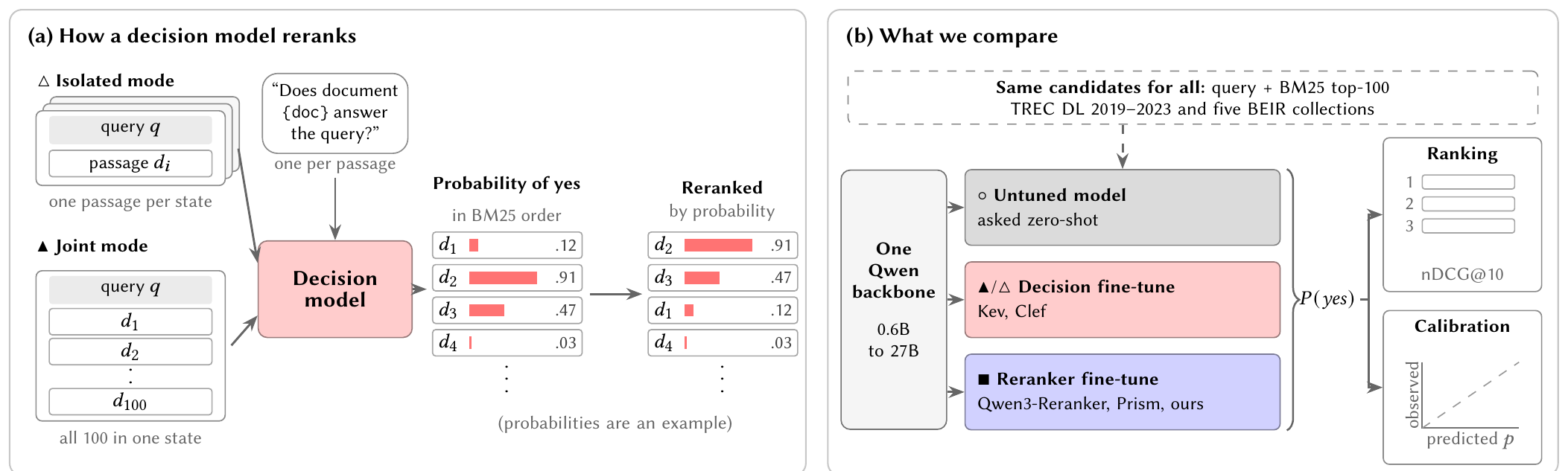 Figure 1: (a) how a decision model reranks, one candidate per input (isolated) or all 100 in one input (joint), sorted by the probability of yes; (b) three variants of one Qwen backbone rerank the same candidates and are compared on ranking and calibration.