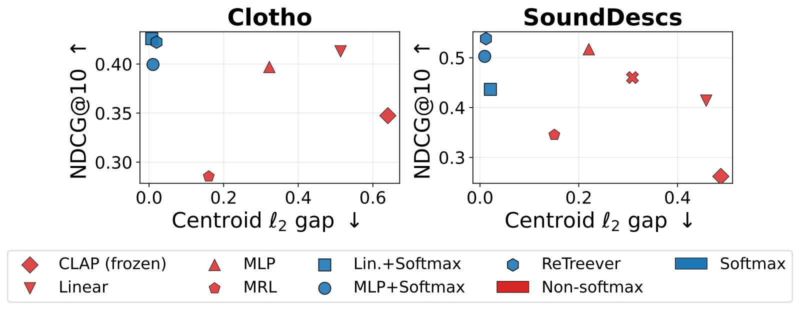 Figure 2 of the paper: centroid gap (x, lower is better) versus NDCG@10 (y, higher is better) on Clotho and SoundDescs. Blue softmax methods cluster at the far left; red non-softmax methods spread to the right.