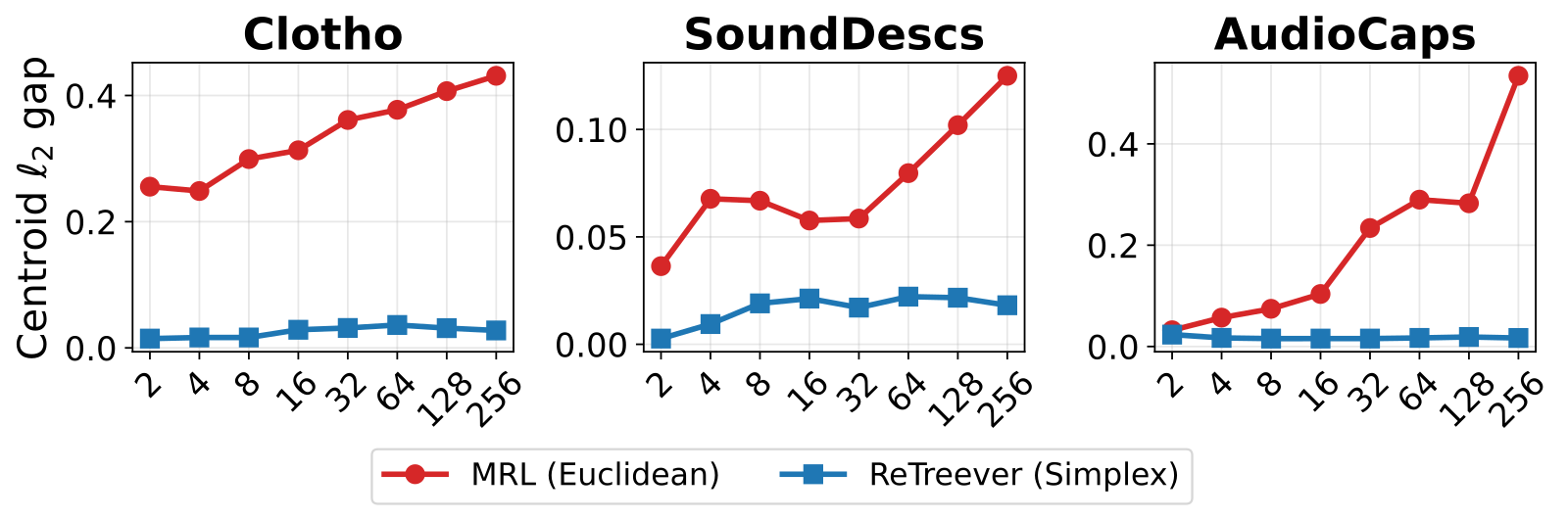 Figure 3 of the paper: modality gap versus dimension for multi-resolution embeddings. Euclidean MRL (red) grows with dimension; simplex ReTreever (blue) stays small.