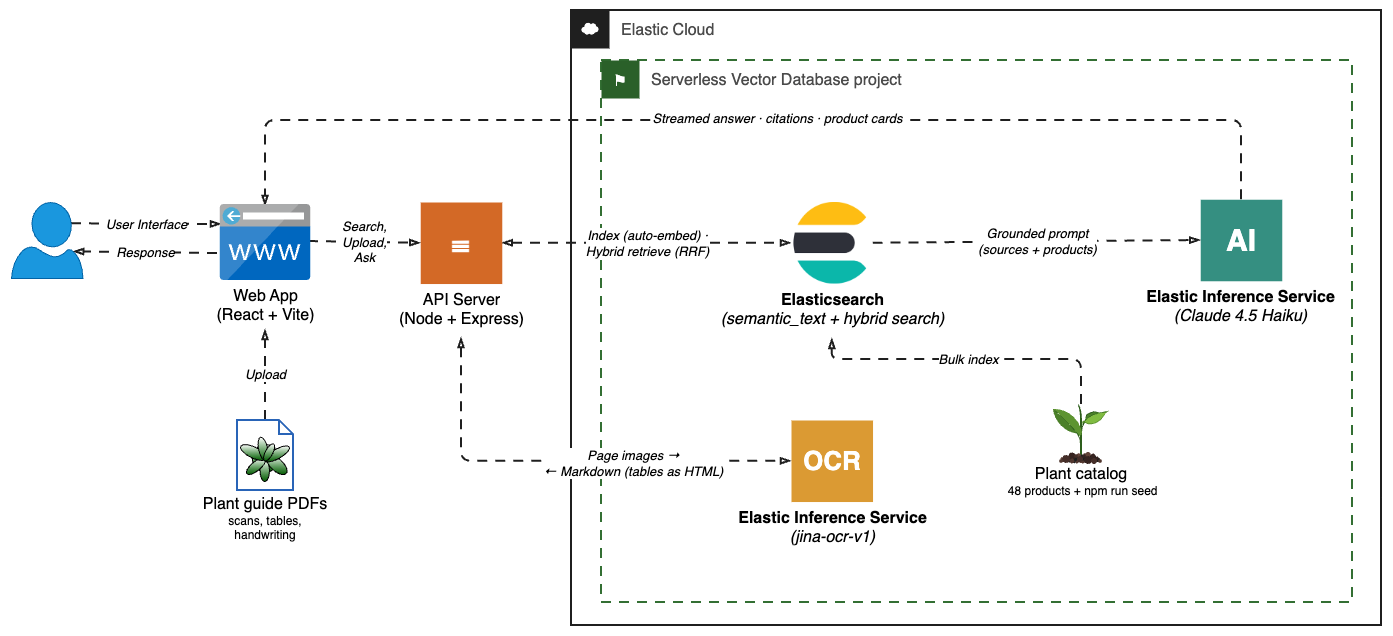 Blog Figure 2: architecture. Questions flow across the top; uploads flow along the bottom, where jina-ocr-v1 turns pages into Markdown before indexing.