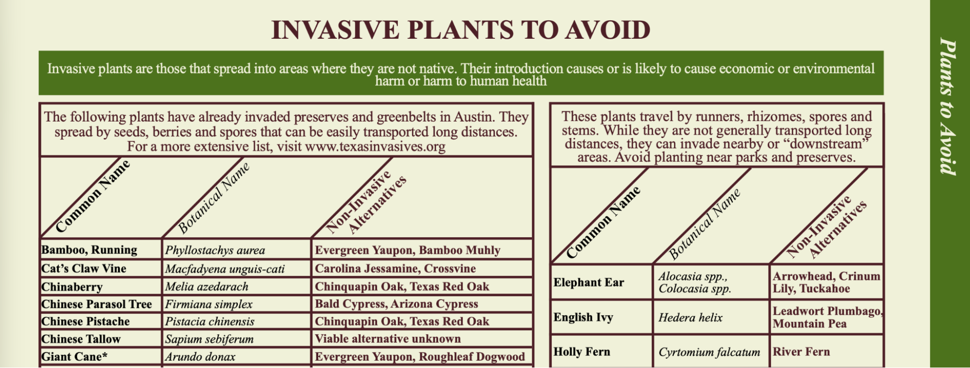 Blog Figure 3: the guide's Invasive Plants to Avoid table on page 50, with slanted headers and three columns, a hard case for parsing.