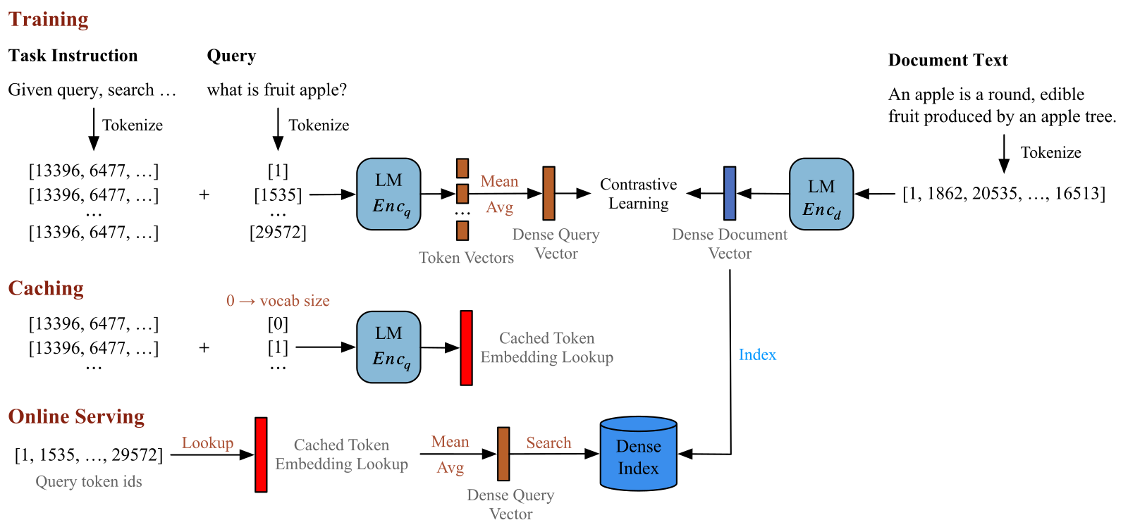 Figure 3: dense retrieval in three stages. In training, each query token is placed alone after the task instruction and fed to the full LLM; the query vector is the average of those token vectors. In caching, every vocabulary token is encoded once into a lookup table. Online, the system only looks up and averages.