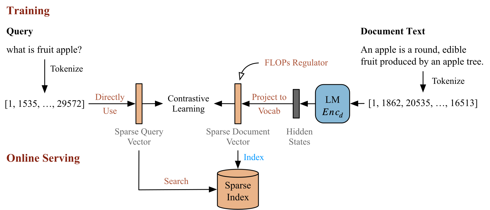 Figure 4: sparse retrieval. The query vector comes straight from tokenization and has no learnable parameters. The document vector projects the LLM's last-layer outputs onto the vocabulary, is trained contrastively, and carries a regularizer that makes it sparse.