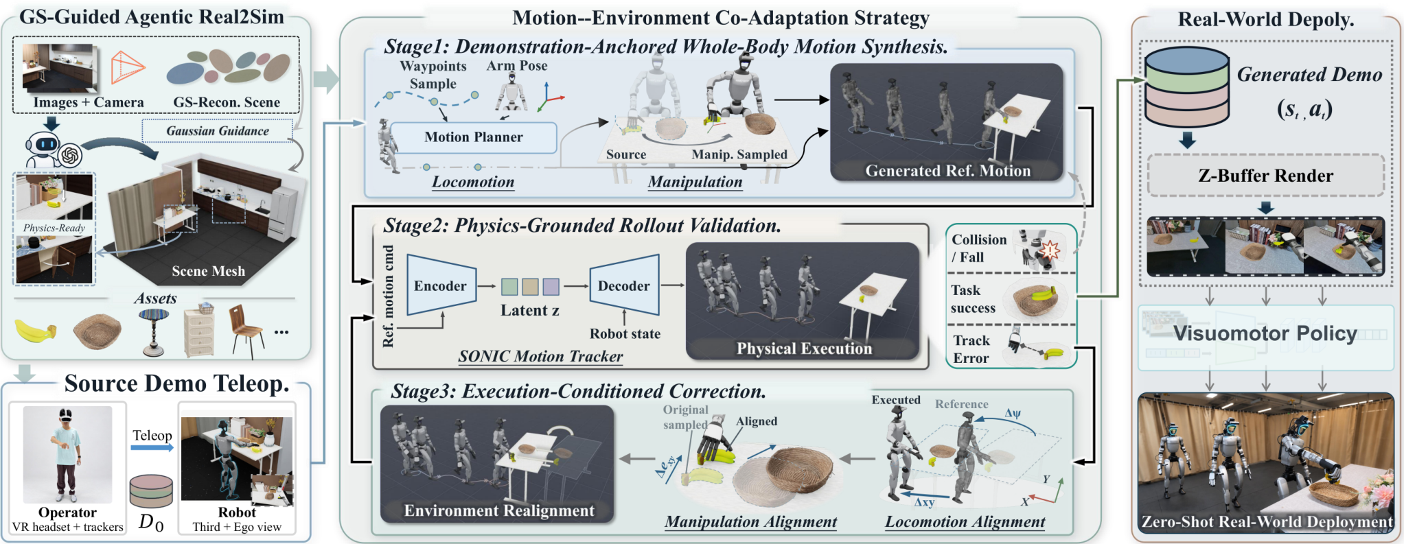 Paper Figure 2: The three stages of Zero-HLM. Left, Gaussian reconstruction from smartphone photos, then a multimodal agent builds an aligned physics scene. Middle, whole-body motions are generated from a few demonstrations, corrected, and verified in simulation. Right, successful trajectories get first-person rendered images and train a policy that goes straight to the real robot.