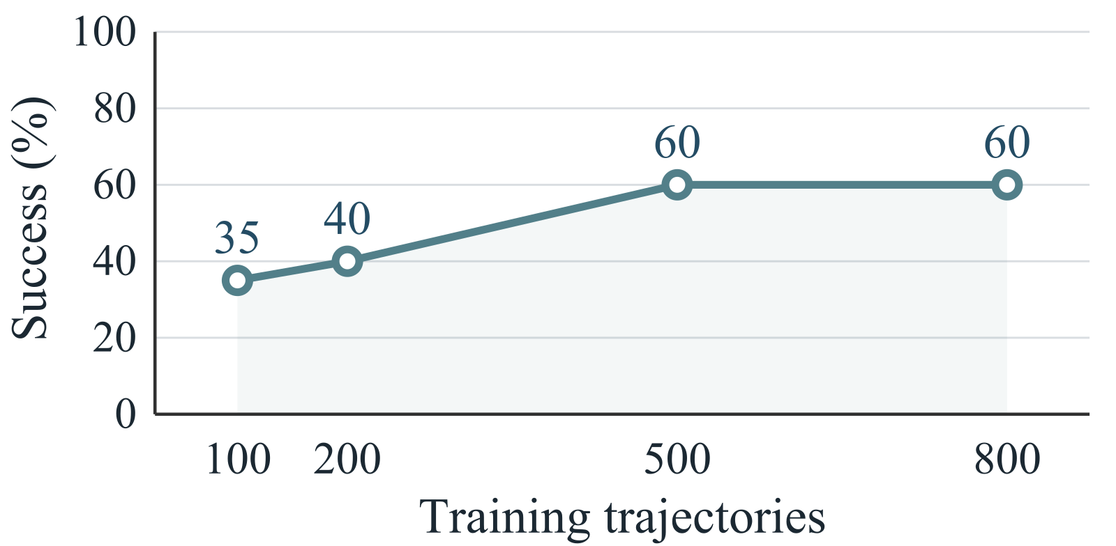 Paper Figure 8: Real-robot success on Task A versus the number of simulated training trajectories: 35% at 100, 40% at 200, and 60% at both 500 and 800.