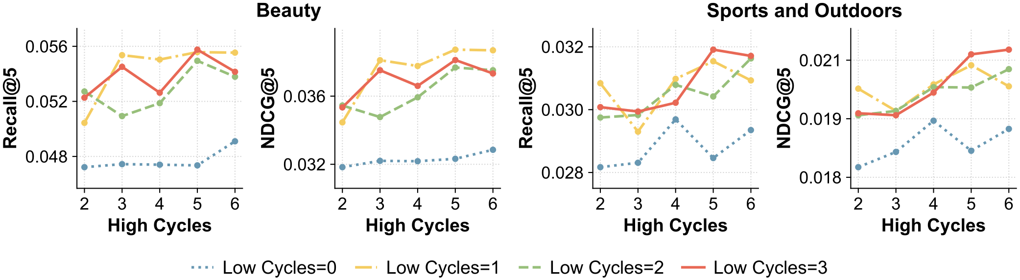 Paper Figure 3(b): varying the high-level cycle count T_H and low-level cycle count T_L on Beauty and Sports. With T_L=0 (no history update) quality drops clearly; a few updates recover it.