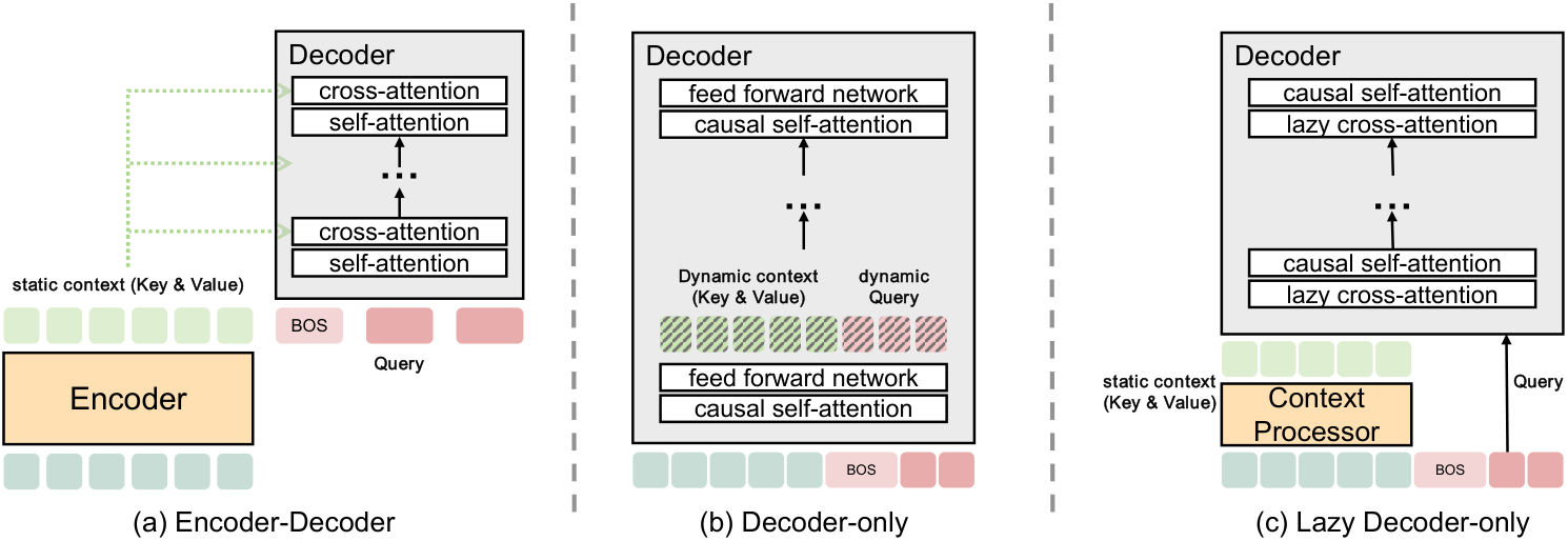 Paper Figure 1: three mainstream backbones. (a) encoder-decoder uses separate networks for history and generation; (b) decoder-only uses one network for both; (c) lazy decoder-only shifts compute toward target generation and encodes history once.