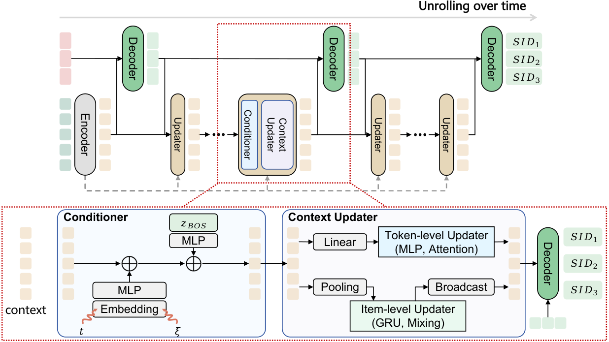 Paper Figure 2: LoopGR overview. The encoder encodes the history once, then a shared decoder and updater alternate; the lower panel expands the updater, which injects the cycle index and the decoder's current state into the history and rewrites it with a GRU or linear layer.