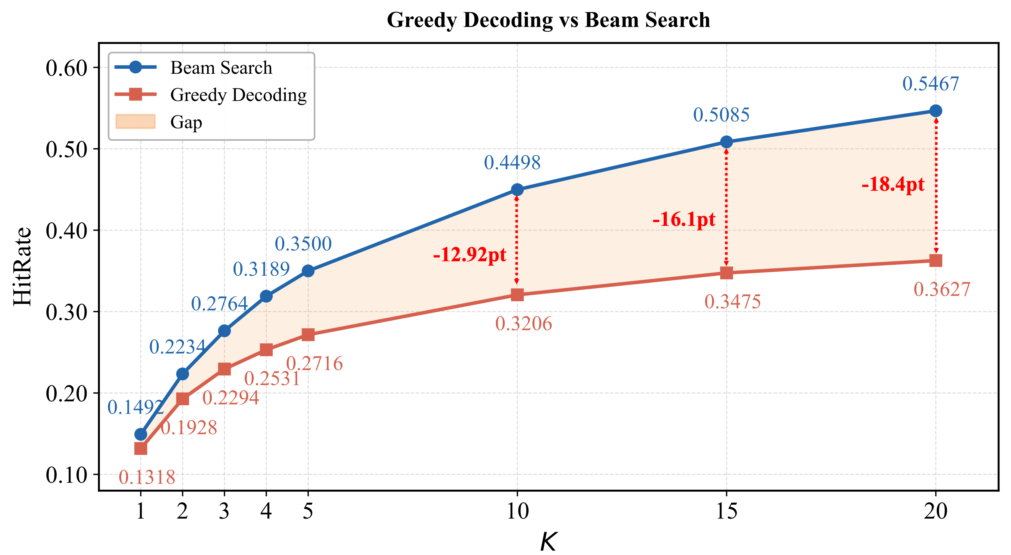 同一个按列表训练的模型在淘宝搜索上的两种解码：蓝线 beam search，红线贪心。K=1 时只差约 2 个点，到 K=20 拉开到 18.4 个点，说明后面位置的监督不足是主要问题。