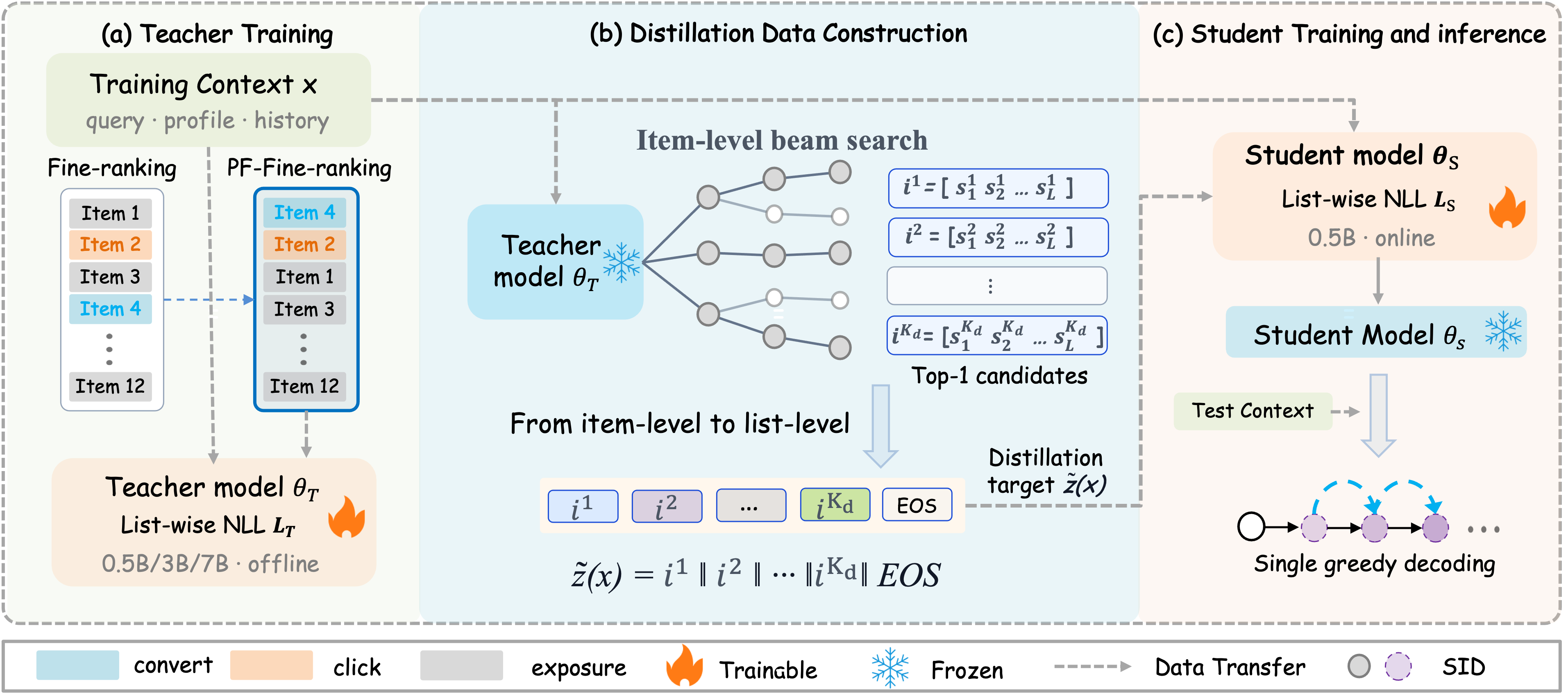 SLIDE 总览：(a) 教师在“正样本在前”的精排列表上训练；(b) 冻结的教师跑 beam search，把搜到的 SID 按得分顺序拼成一条序列；(c) 0.5B 学生学这条序列，线上贪心生成整张列表。
