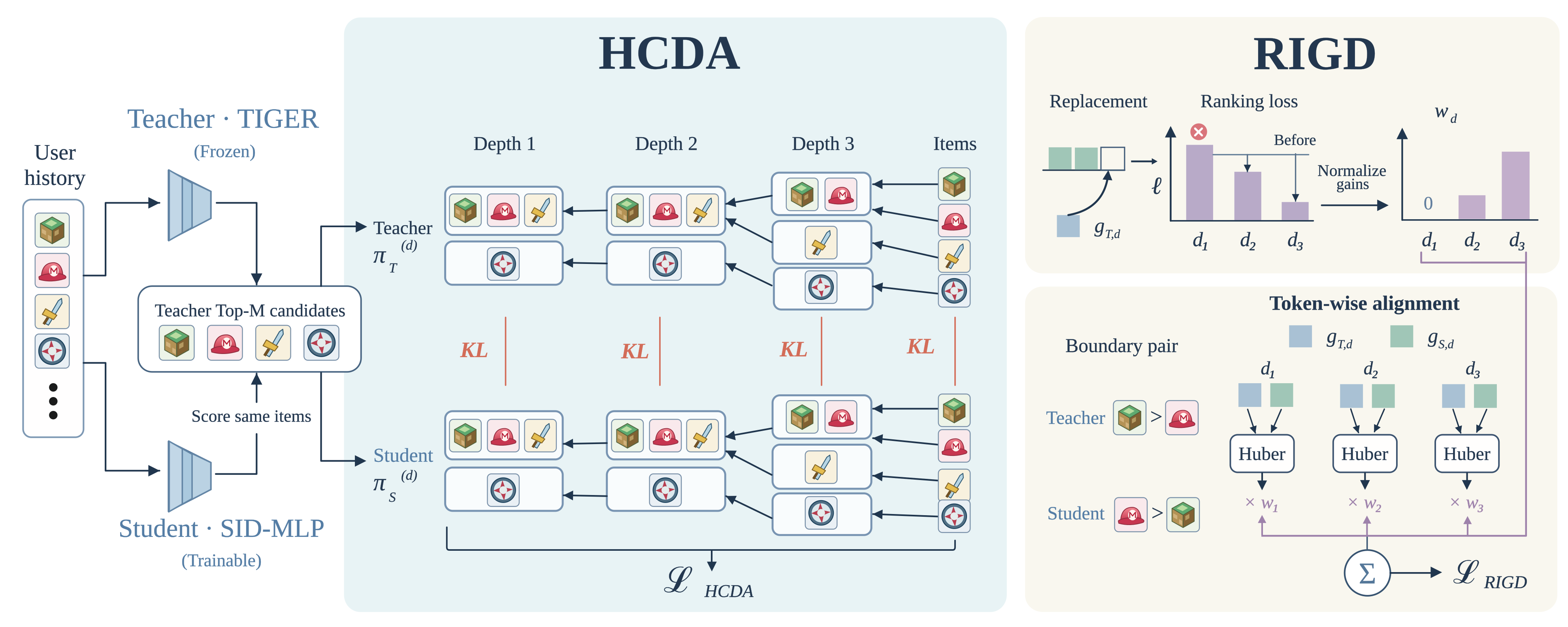 论文图 4:MuSID-KD 总览。中间是 HCDA,把候选物品概率按共享前缀逐层加总后与教师对齐;右边是 RIGD,估计每一层换成教师的贡献能让排序损失降多少,再用这个降幅给对齐加权。两部分线上都不存在。