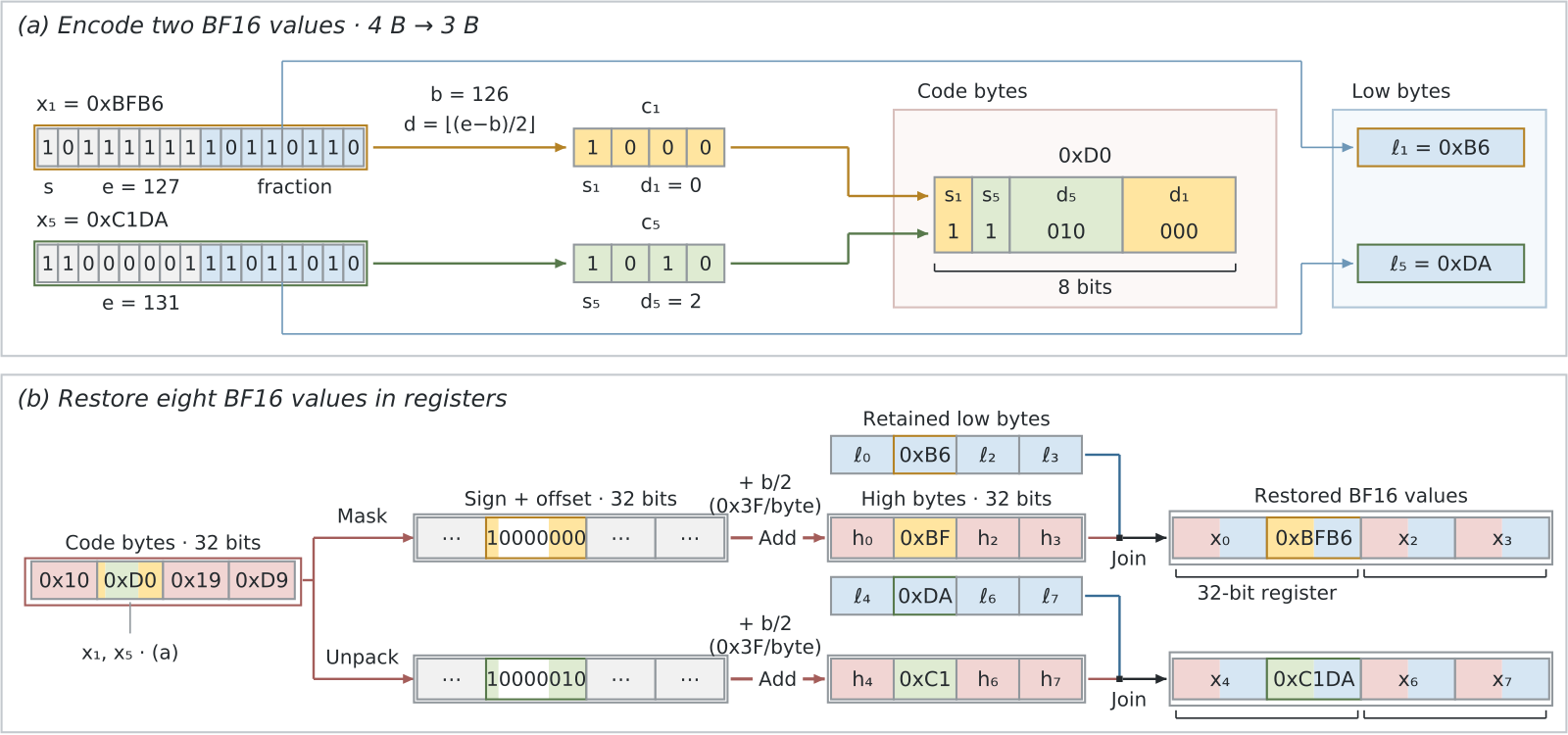 Paper Figure 3: lossless encoding and in-register reconstruction. (a) Follows two of the eight values one thread handles and shows how their signs and exponent offsets pack into one byte. (b) The thread treats four code bytes as one 32-bit integer in two branches: a mask extracts the codes of the first four values, a shift extracts the other four, and adding a constant with b/2 in every byte restores four high bytes in one addition, which then join the retained low bytes to rebuild BF16.
