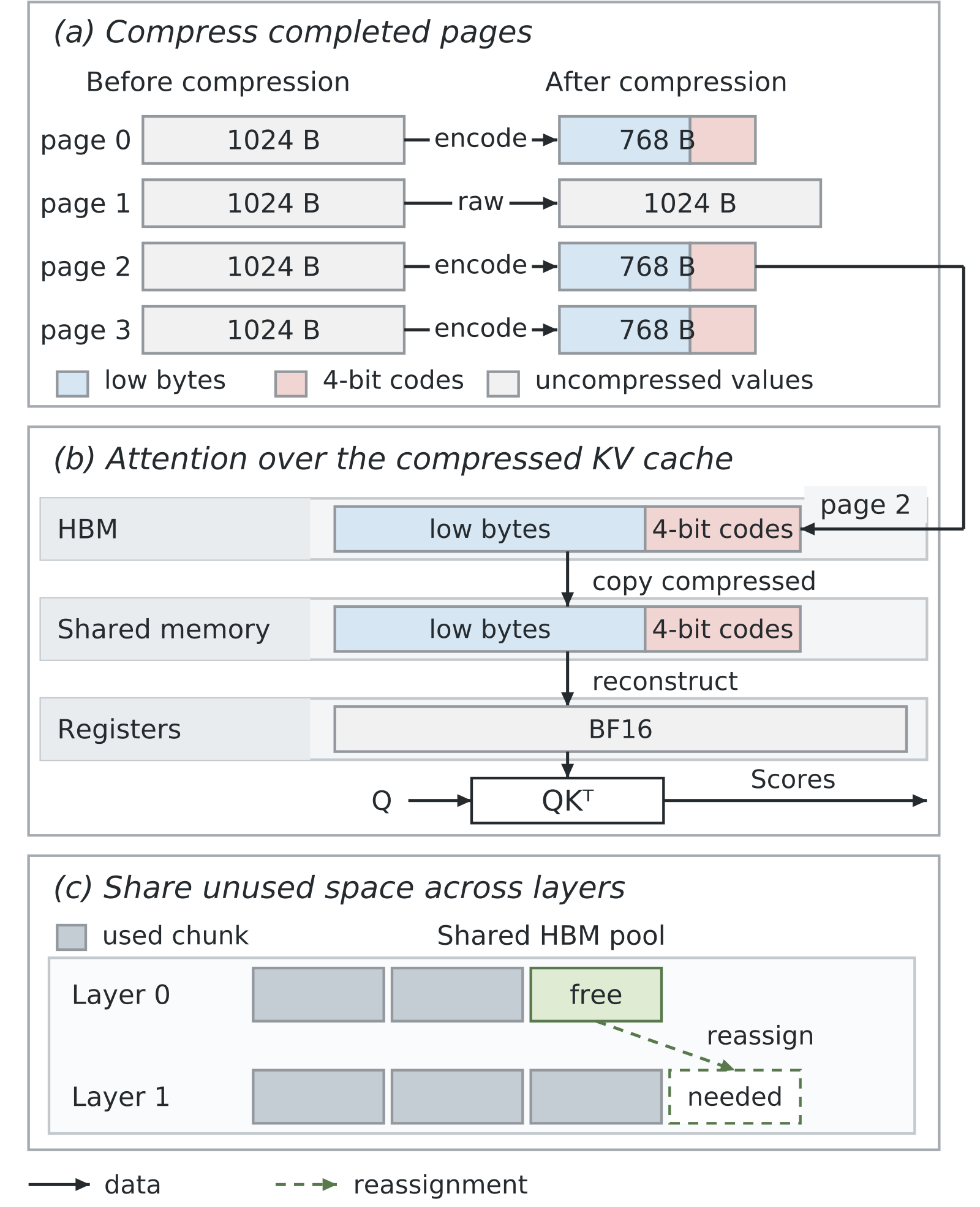 Paper Figure 2: compression, attention and memory allocation. (a) Blocks that meet the compression condition shrink to 75% of their size; the rest stay unchanged. (b) Compressed blocks stay compressed from GPU memory through on-chip shared memory and are restored to BF16 only in registers. (c) Each box is a memory chunk holding several pages; an empty chunk in layer 0 is reassigned to layer 1.