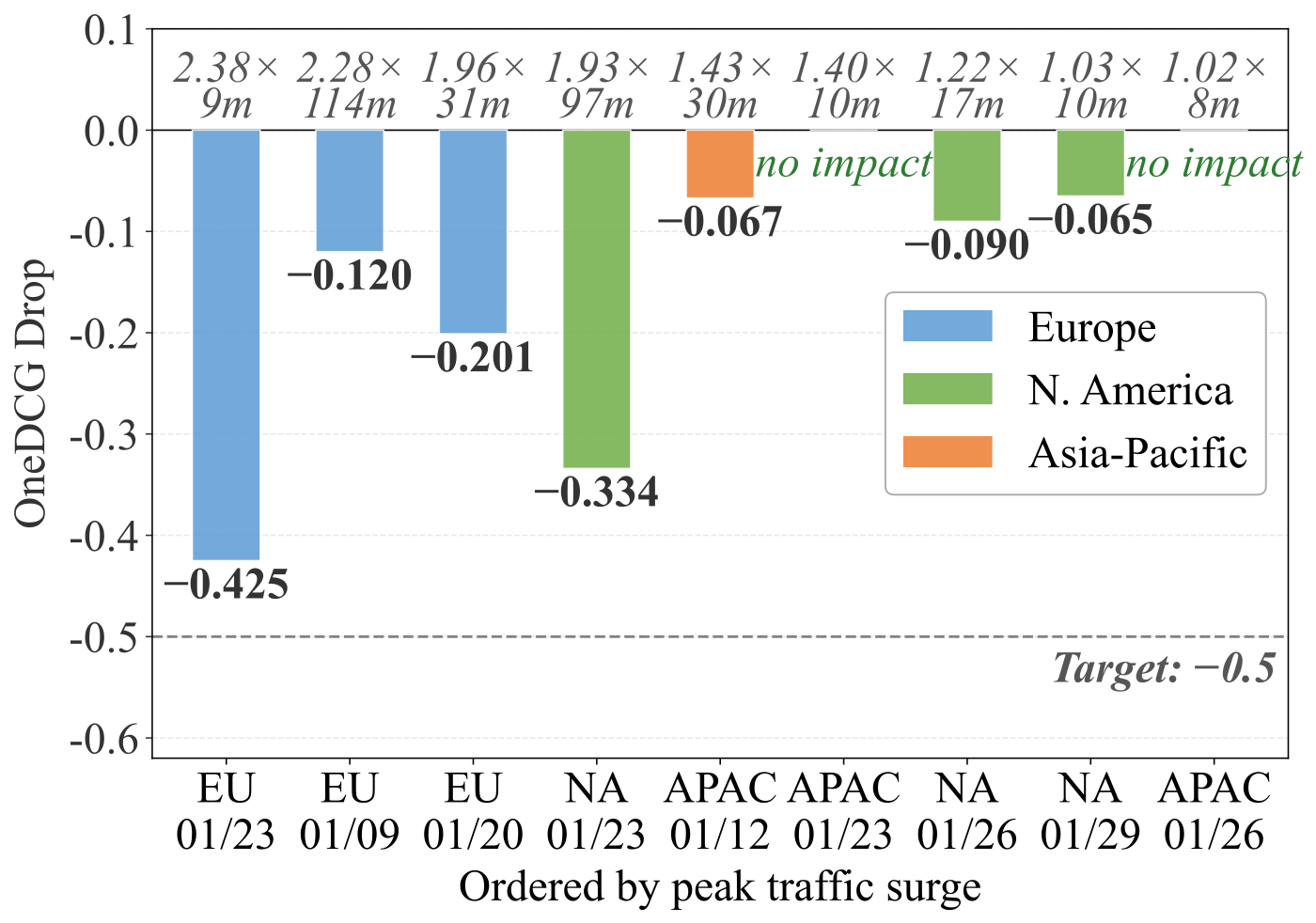 Paper Figure 8: OneDCG drop in the 9 traffic surges of January 2026, ordered by peak intensity, annotated with peak multiple and degradation time. Look at the strongest one on the right: at 2.38x peak it lost only 0.425 points, and every bar stays under the 0.5-point target line.