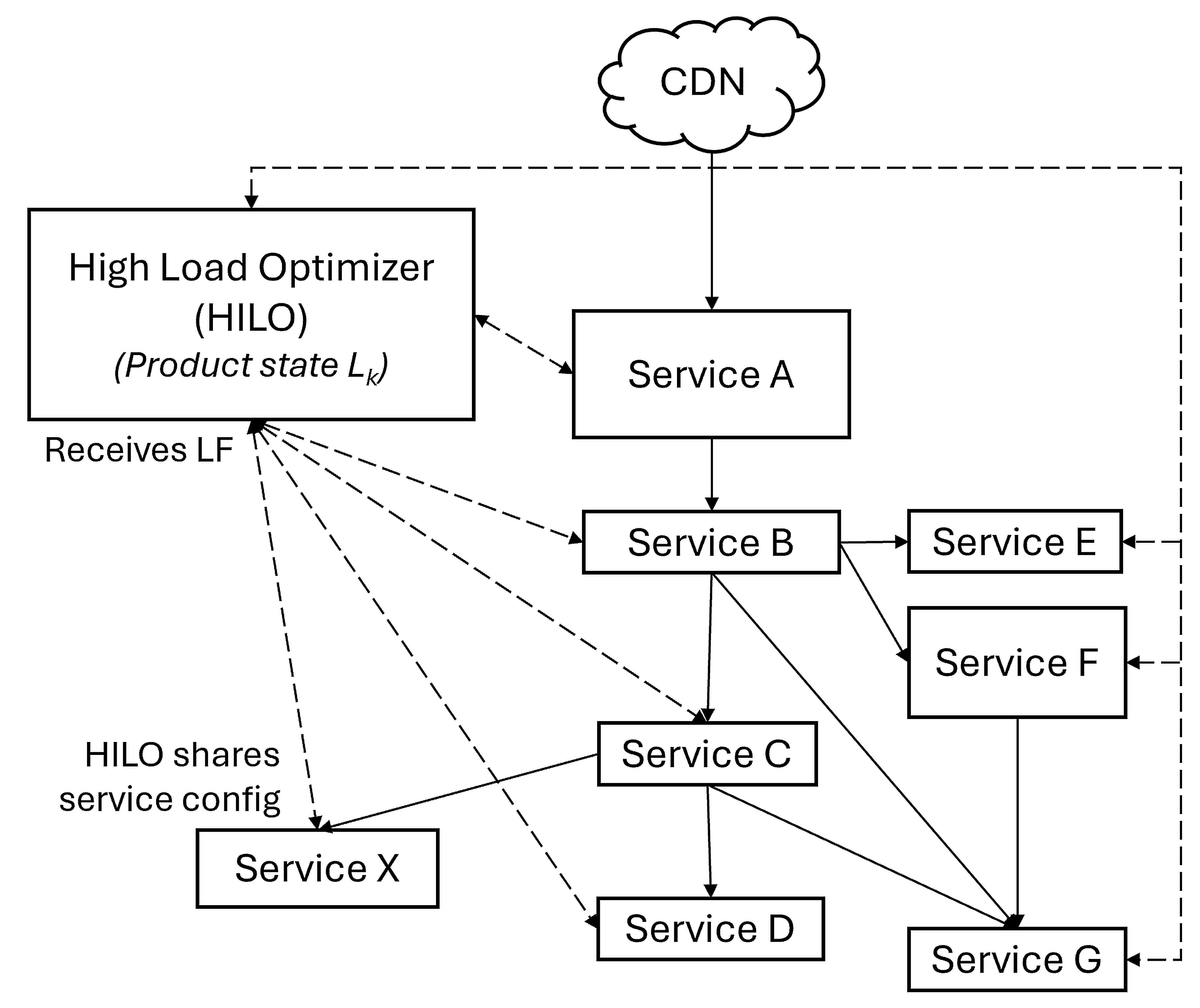Paper Figure 4: where HiLO sits in the stack. Follow the request path on the left: the frontend and services handle requests as usual and HiLO is not on that path; services report load values to HiLO on the right, which picks a product state L_k and sends each service its level, which the service enforces itself.