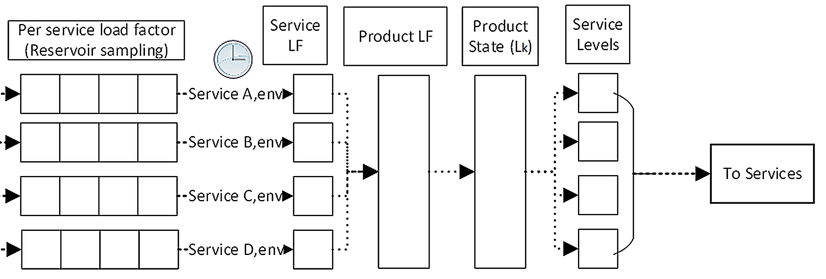 Paper Figure 3: HiLO's internal decision pipeline. Read left to right: services periodically report load signals, HiLO samples and aggregates them into a product-level load, picks a product state L_k from it, and the state maps to a level for each service that is sent back.