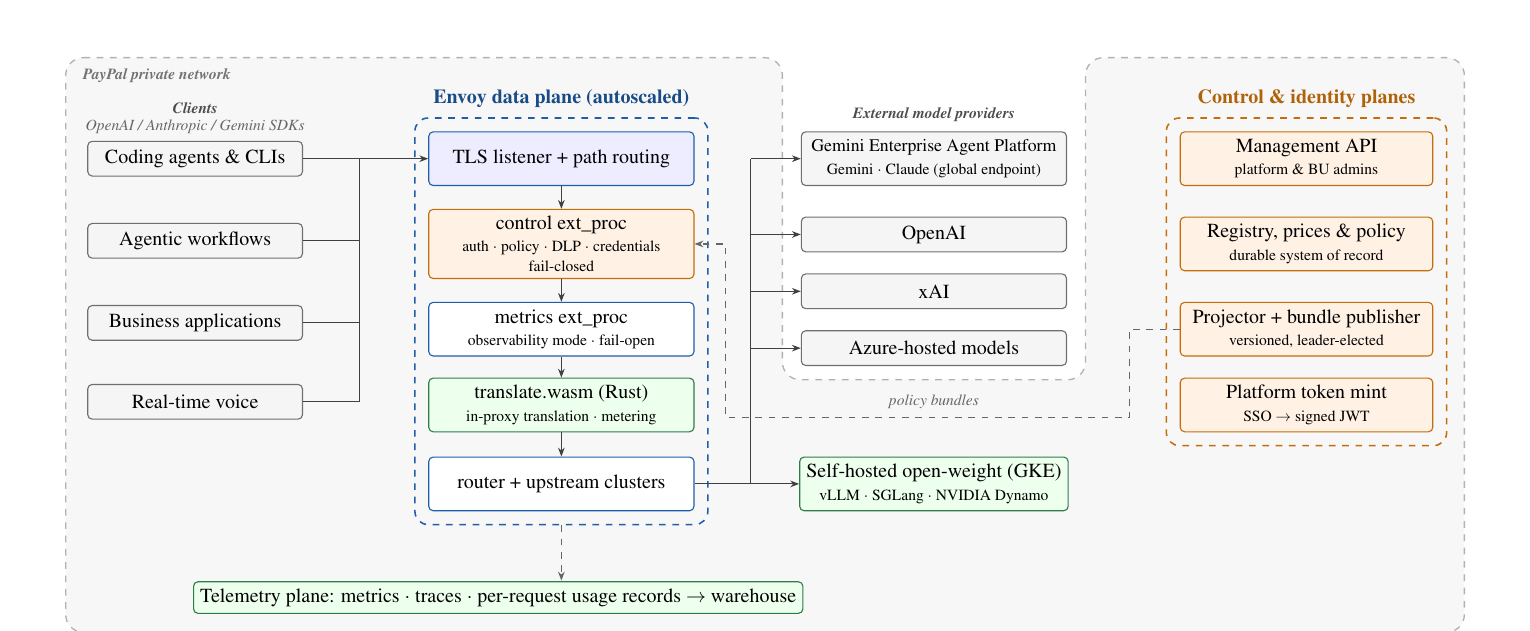 Paper Figure 1: Cosmos gateway architecture. Clients enter through an autoscaled Envoy data plane. An out-of-process control service handles auth, policy, DLP and credentials and fails closed. A metrics service fails open. An in-proxy WebAssembly filter translates formats and meters tokens. Providers, self-hosted models and the control plane sit on the right.