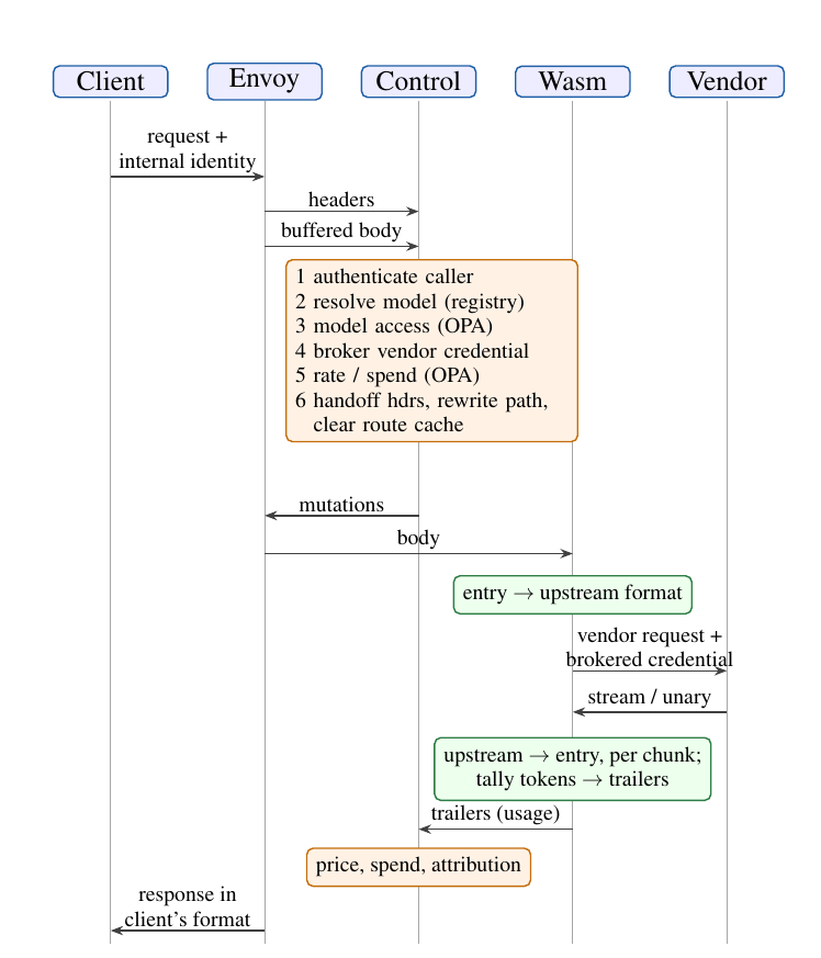 Paper Figure 2: Lifecycle of a unified request. The control service authenticates, resolves the model, checks access, brokers credentials and checks spend. The WebAssembly filter converts the request to the vendor format. It converts the stream back chunk by chunk and puts token usage in trailers for pricing.