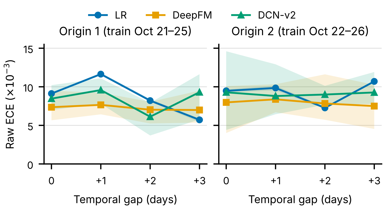 Paper Figure 1: raw-model ECE by distance between test day and training window at two training origins. Lines are three-seed means, bands show the min-to-max range. LR's curve is very stable across seeds but not monotonically rising at either origin; the two deep models' bands overlap at every distance, and seed 42's peaks disappear under other seeds.