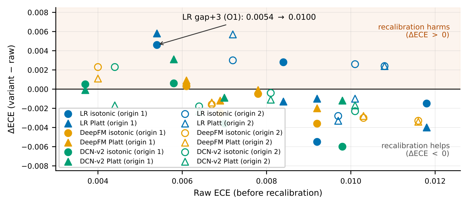 Paper Figure 2: each point is one calibration application; the x-axis is ECE before recalibration and the y-axis is the change after it, where above 0 means worse. Harmful points appear at low, medium and high raw ECE, up to 0.0108, and no single threshold separates them.
