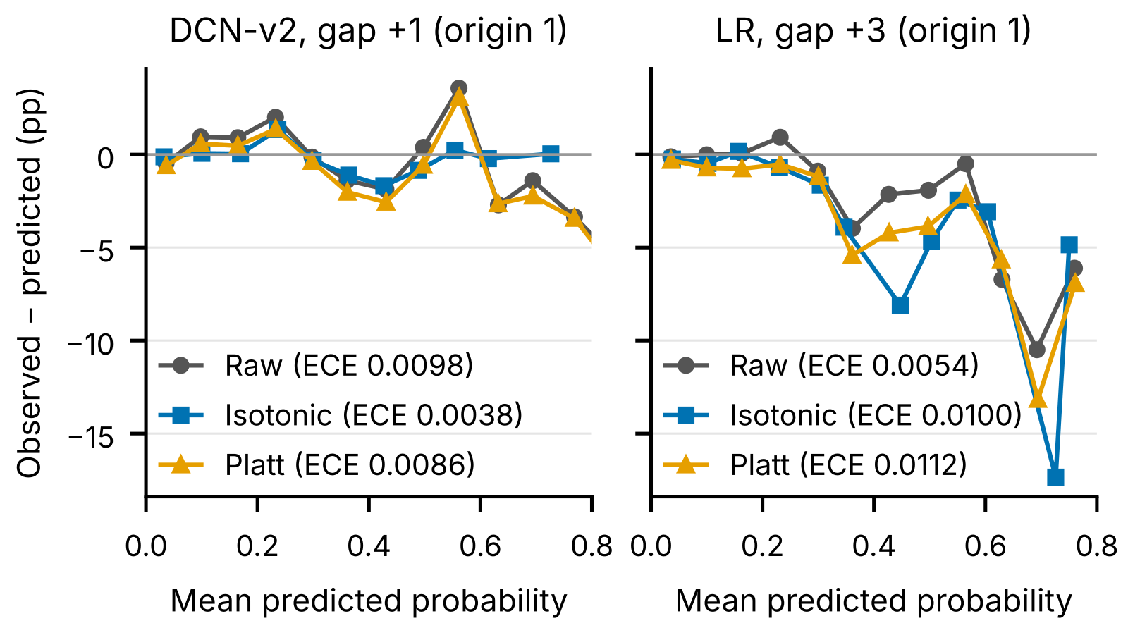 Paper Figure 3: the gap between observed and predicted click rate in each prediction bin (percentage points). Left, the cell where recalibration worked best: isotonic pulls every bin's gap toward 0. Right, LR's worst cell: both calibrators push the gaps in the medium-to-high score range further away.