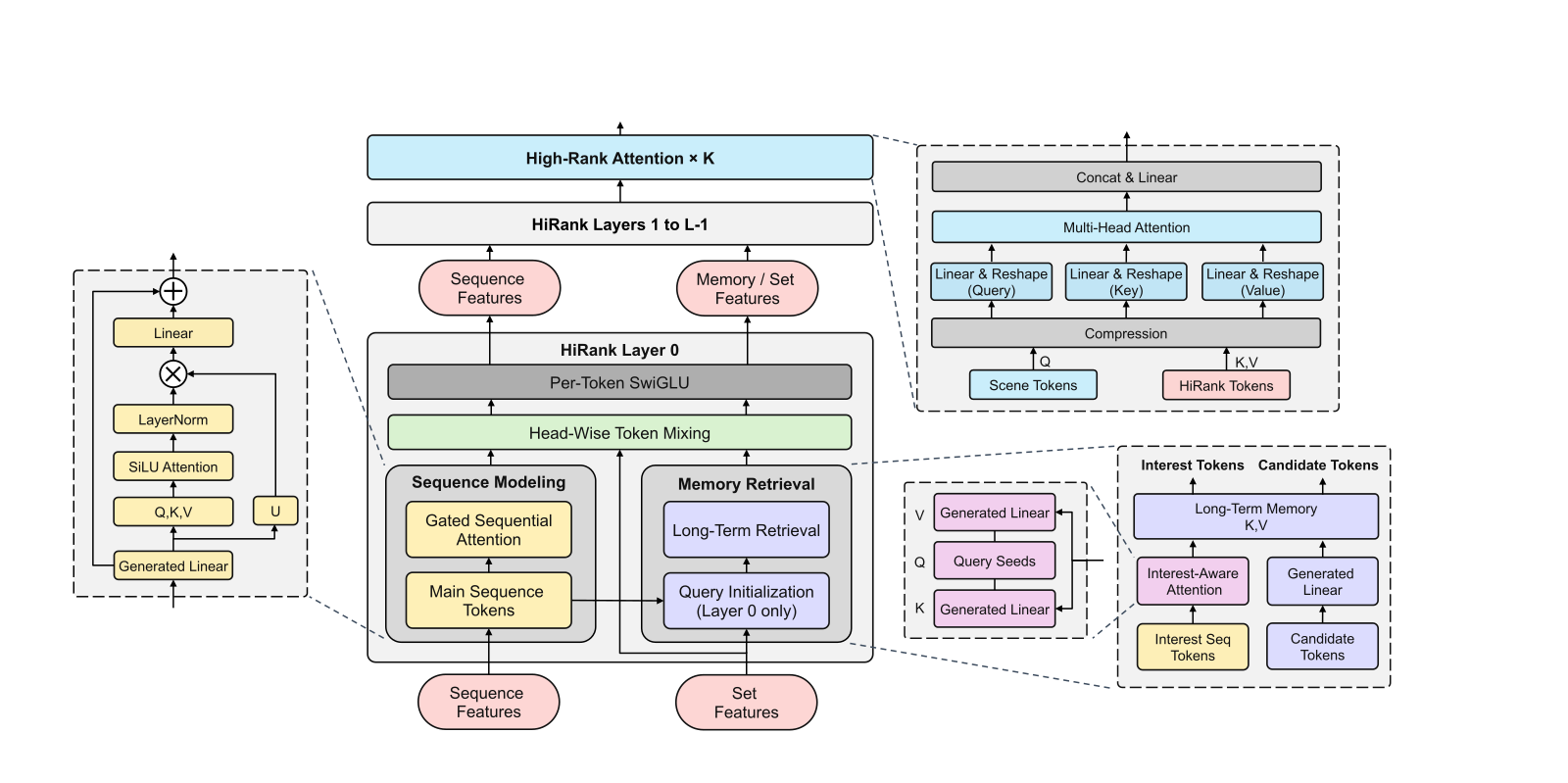 Paper Figure 1: HiRank's overall structure. In the middle are the stacked HiRank layers; in each, the left half applies gated attention to the main behavior sequence and the right half reads long-term history with two kinds of query; both outputs pass, together with the other feature tokens, through head-wise mixing and a per-token SwiGLU. Top right is the final High-Rank Attention: scene tokens first compress all tokens into one vector, which is then projected into several composite tokens for multi-head attention.