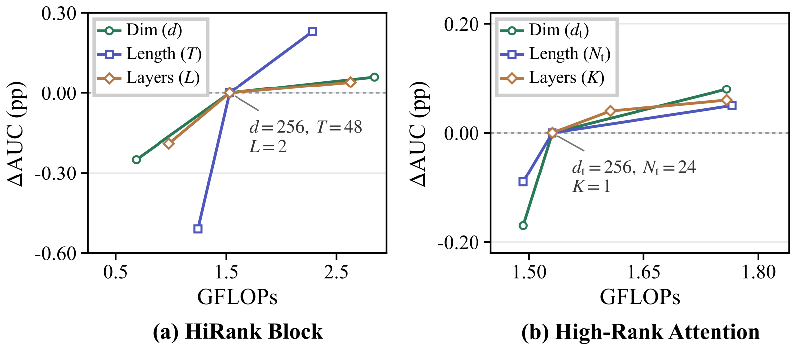 Paper Figure 4: scaling experiments. The x-axis is computation per candidate, the y-axis the AUC change from the default configuration (percentage points). Left, in the HiRank backbone, main-sequence length T matters most: going from 48 to 96 adds 0.23 points and cutting to 24 loses 0.51; making it wider or deeper adds at most 0.06. Right, in High-Rank Attention, widening composite tokens to 1024 dimensions adds 0.08 points.