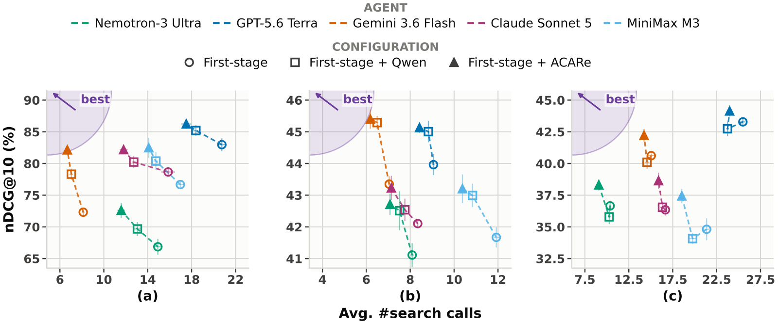 Paper Figure 1: retrieval quality versus search effort on three datasets. The x-axis is searches per query and the y-axis is nDCG@10; upper left is better. Dashed lines connect the three settings of each agent and mostly move up and left from no reranking to the base reranker to ACARe.