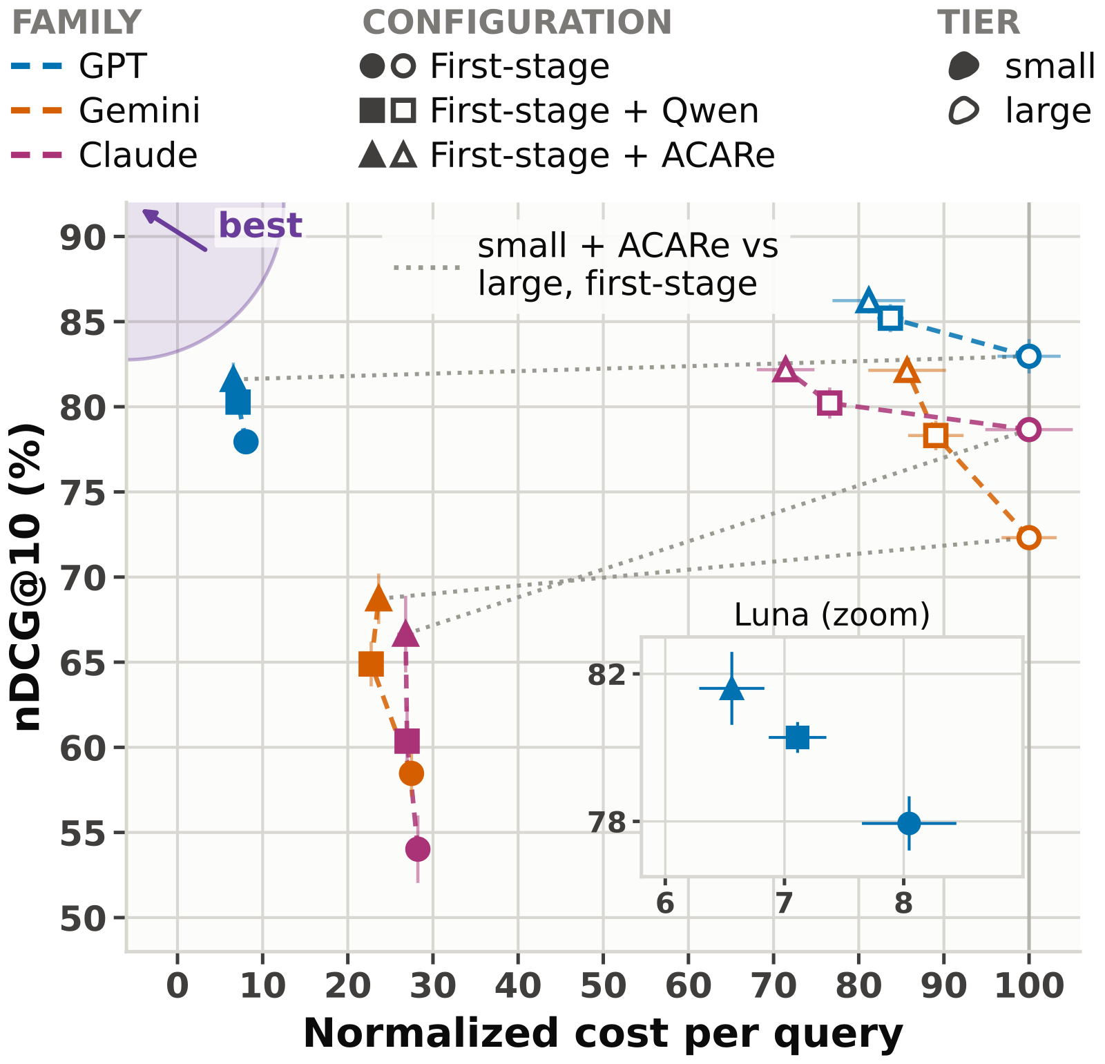 Paper Figure 3: quality and cost for three small/large agent pairs on BCP. The y-axis is nDCG@10 and the x-axis is relative cost, with the large agent without reranking at 100; upper left is better. With ACARe, small agents move toward the large no-rerank point at far lower cost.