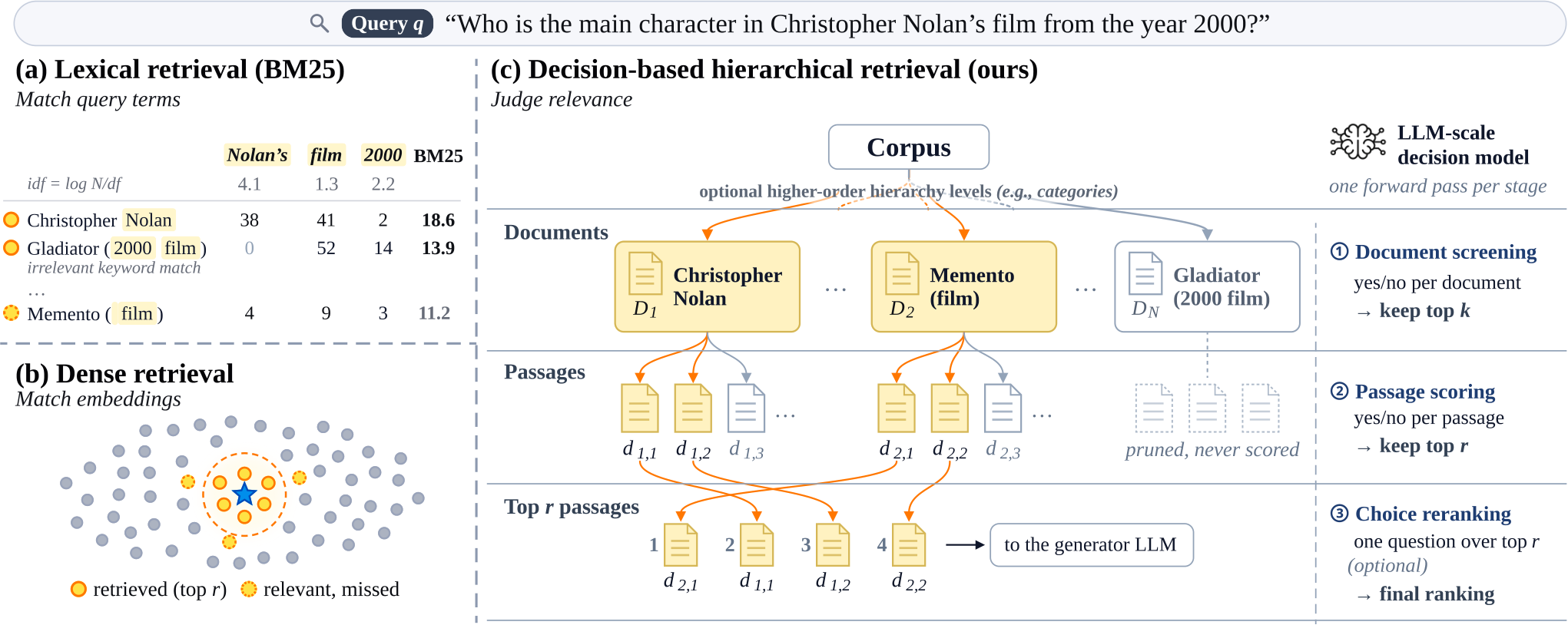 Paper Figure 2: two ways to retrieve. (a) and (b) are BM25 and vector retrieval, matching on words or embeddings, and they can miss the right page. (c) is DecisionRAG: the decision model judges all candidates of a level in one forward pass, keeps the top k pages, then keeps the top r passages within those pages; pruned pages are never expanded.