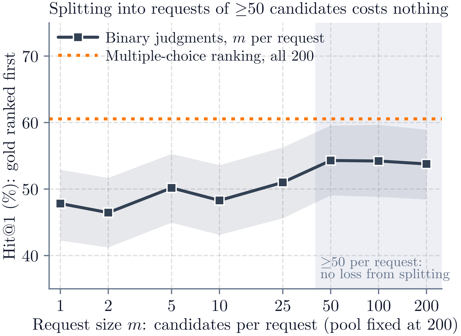 Paper Figure 6: on Natural Questions, a fixed pool of 200 candidates is split into requests of m candidates each. The x-axis is candidates per request, the y-axis Hit@1. Look at the shape of the curve: from one candidate per request up to 50 per request, Hit@1 keeps rising, and then it levels off.